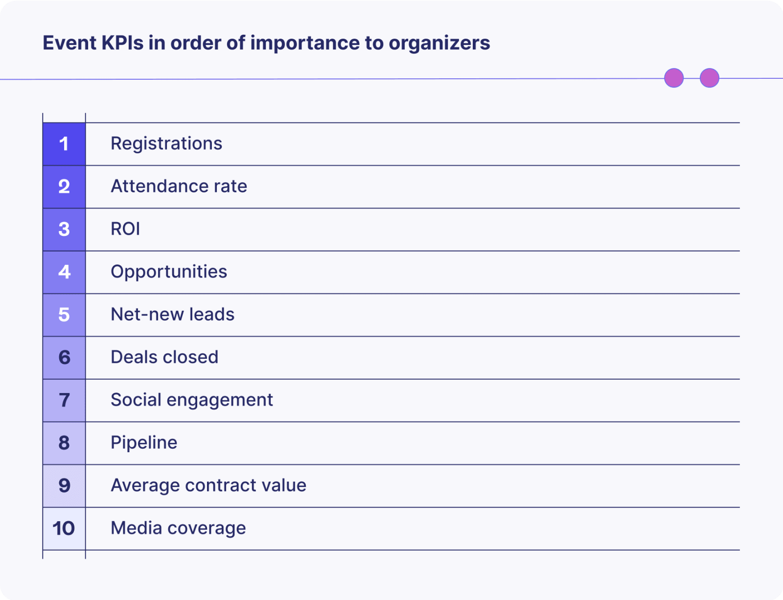 Table illustrating event KPIs in order of importance to organizers: 1. Registrations, 2. Attendance rate, 3. ROI, 4. Opportunities, 5. Net-new leads, 6. Deals closed, 7. Social engagement, 8. Pipeline, 9. Average contract value, 10. Media coverage.