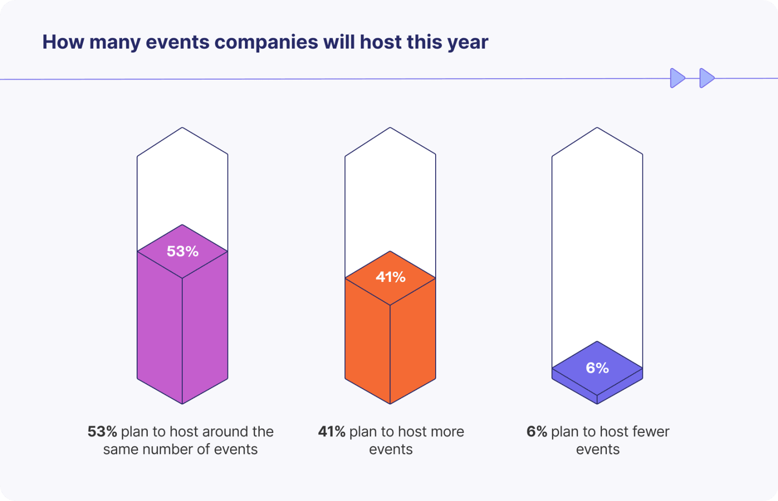 Bar chart illustrating event hosting plans for the year: 53% of companies plan to host around the same number of events, represented by a purple bar; 41% plan to host more events, shown as an orange bar; and 6% plan to host fewer events, represented by a blue bar.