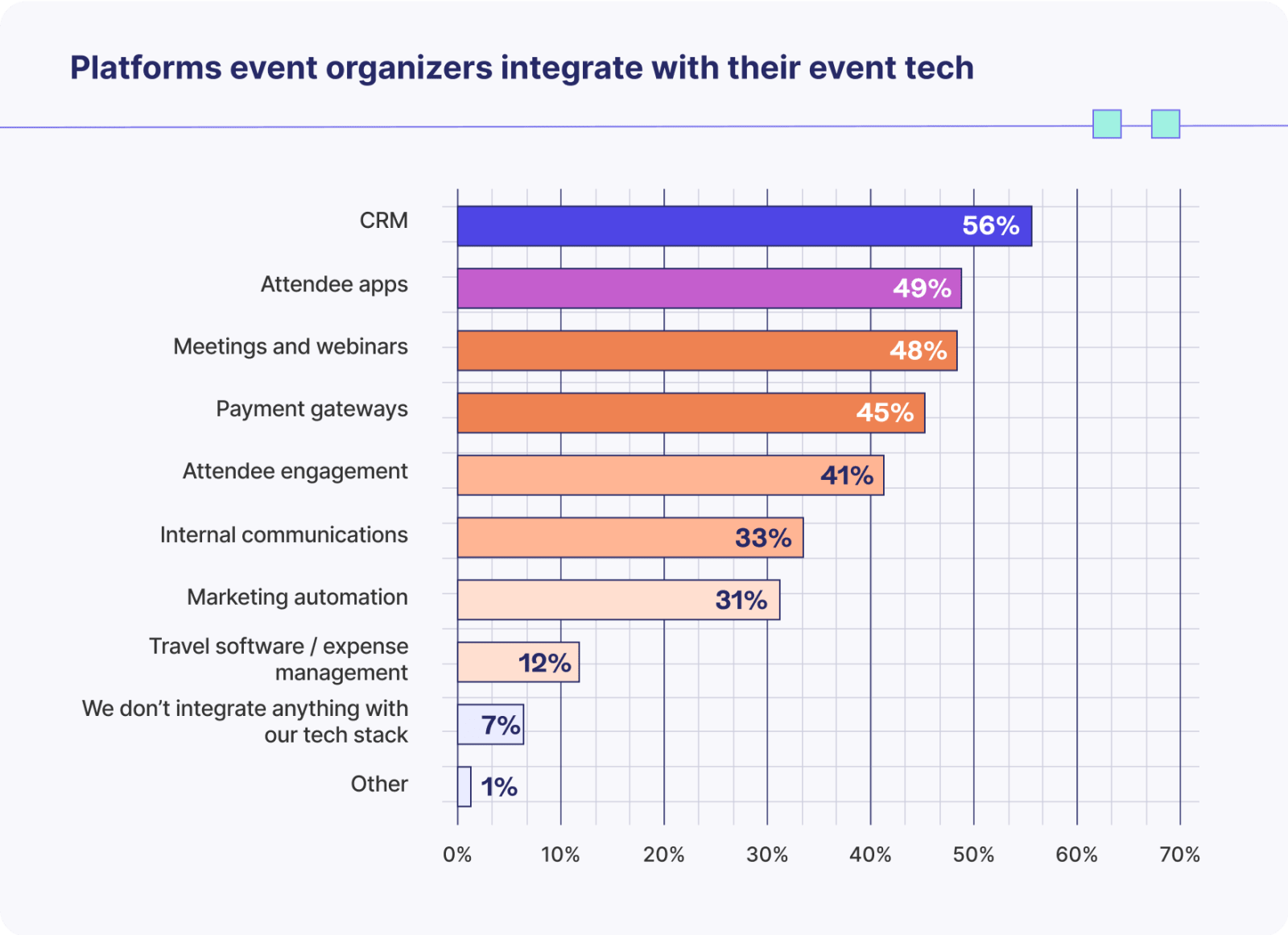 Bar chart illustrating platforms event organizers integrate with their event tech: 56% integrate CRM, 49% integrate attendee apps, 48% integrate meetings and webinars, 45% integrate payment gateways, 41% integrate attendee engagement tools, 33% integrate internal communications, 31% integrate marketing automation, 12% integrate travel software or expense management, 7% do not integrate anything with their tech stack, and 1% list other integrations.