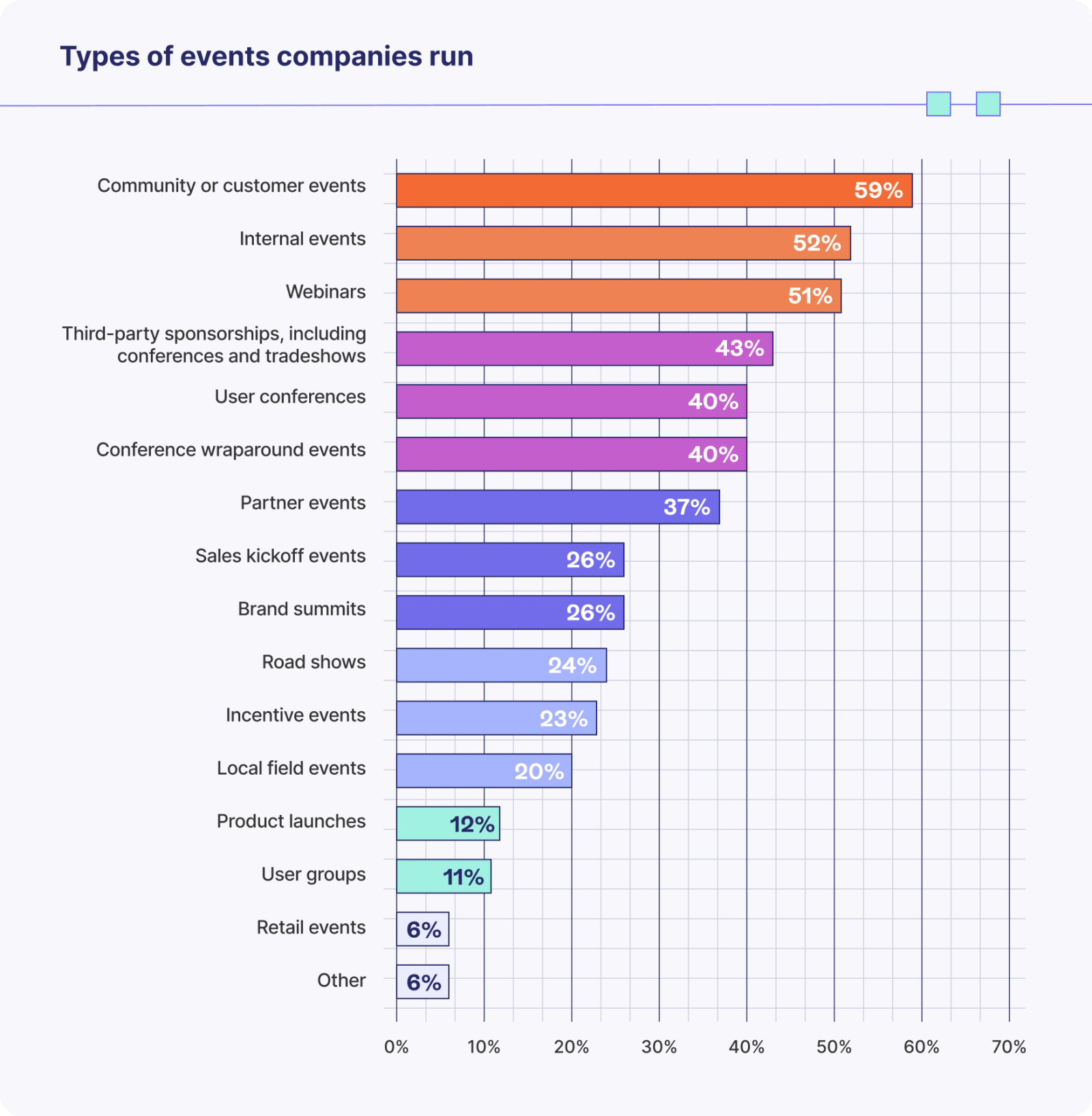 Bar chart illustrating types of events companies run: 59% run community or customer events, 52% run internal events, 51% run webinars, 43% run third-party sponsorships including conferences and tradeshows, 40% run user conferences, 40% run conference wraparound events, 37% run partner events, 26% run sales kickoff events, 26% run brand summits, 24% run road shows, 23% run incentive events, 20% run local field events, 12% run product launches, 11% run user groups, 6% run retail events, and 6% list other types of events.