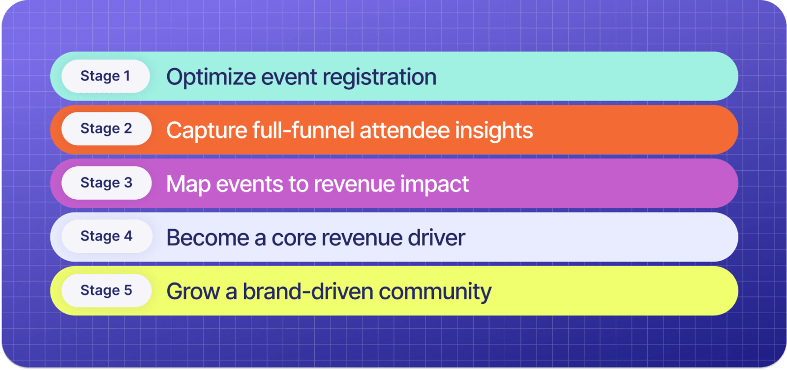 Graphic illustrating five stages of event maturity: Stage 1 – Optimize event registration; Stage 2 – Capture full-funnel attendee insights; Stage 3 – Map events to revenue impact; Stage 4 – Become a core revenue driver; Stage 5 – Grow a brand-driven community.
