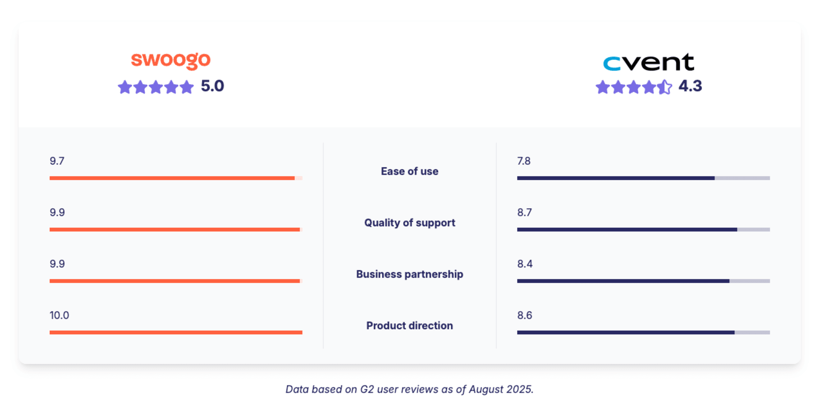 Swoogo ratings compared to Cvent ratings