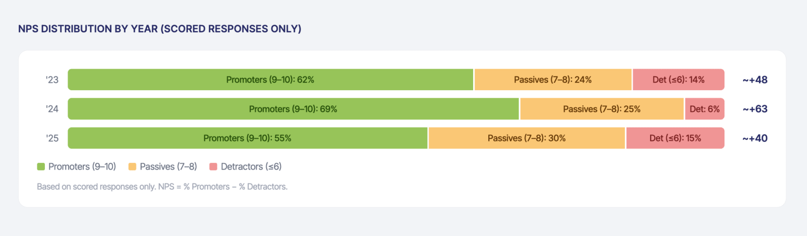 Graphic showing net promoter score ranges for detractors, passives, and promoters.