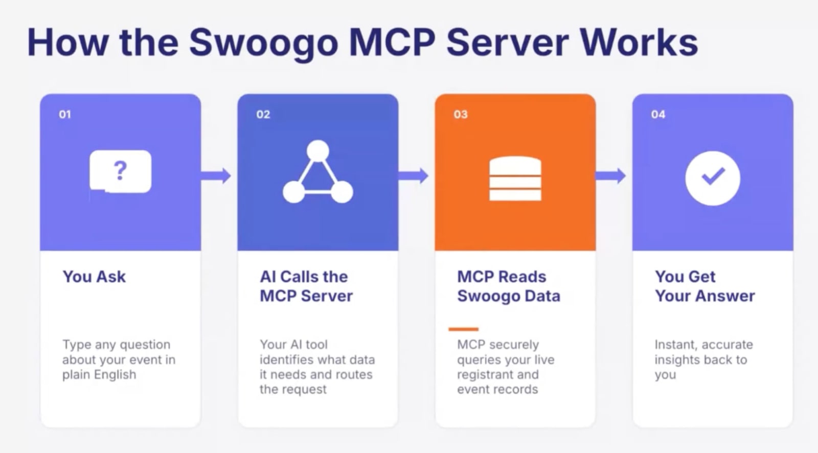 Diagram showing how the Swoogo MCP server works: you ask a question, the AI calls the MCP server, MCP reads Swoogo event data, and returns an answer.