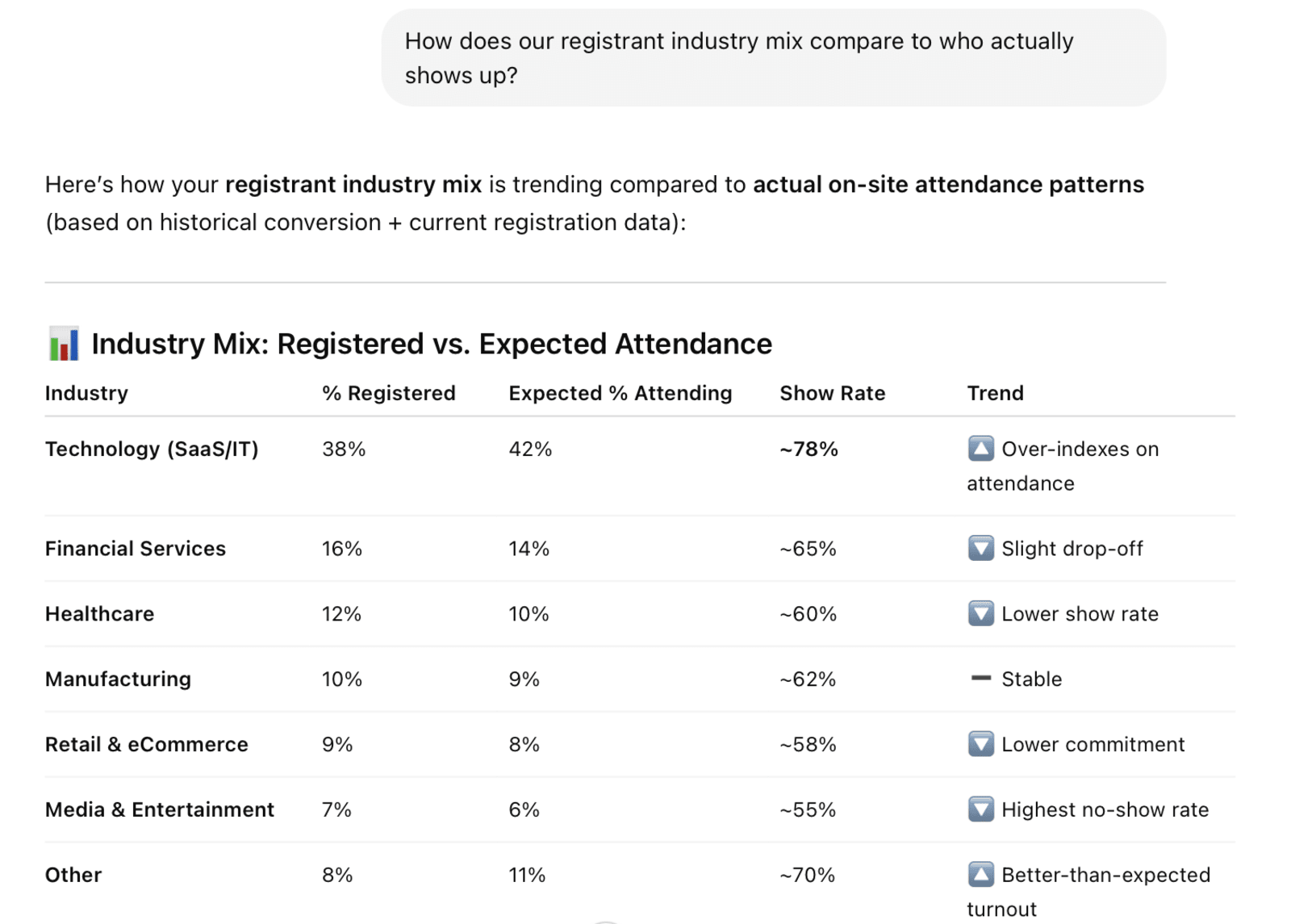  Attendee intelligence reports in ChatGPT from Swoogo's event data