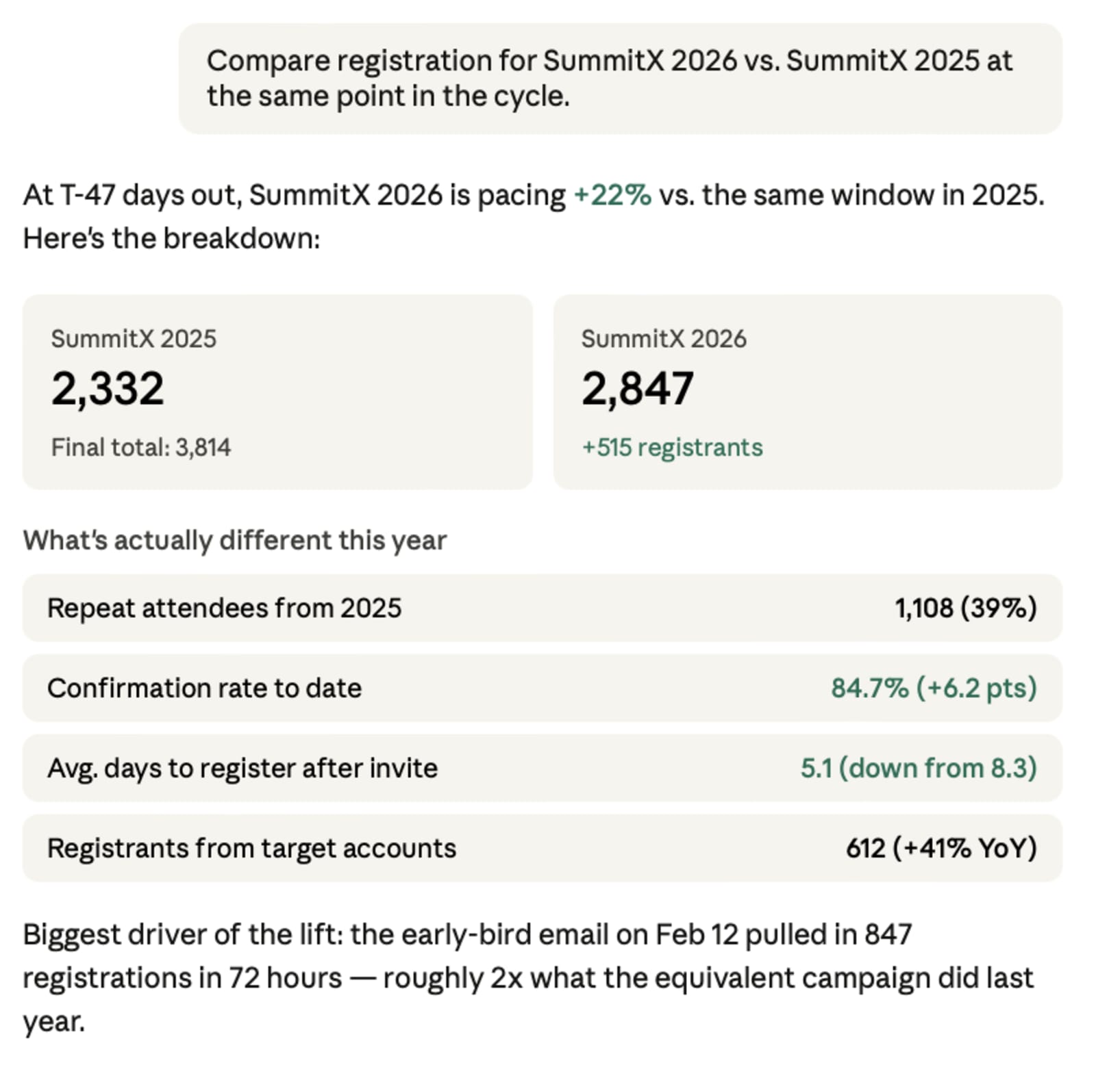 Claude comparing year-over-year event registration from Swoogo data