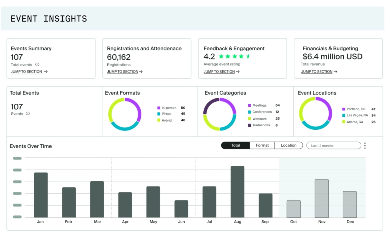 Cvent Event Insights dashboard showing event totals, registrations and attendance, engagement ratings, revenue, event formats, categories, locations, and monthly activity trends.
