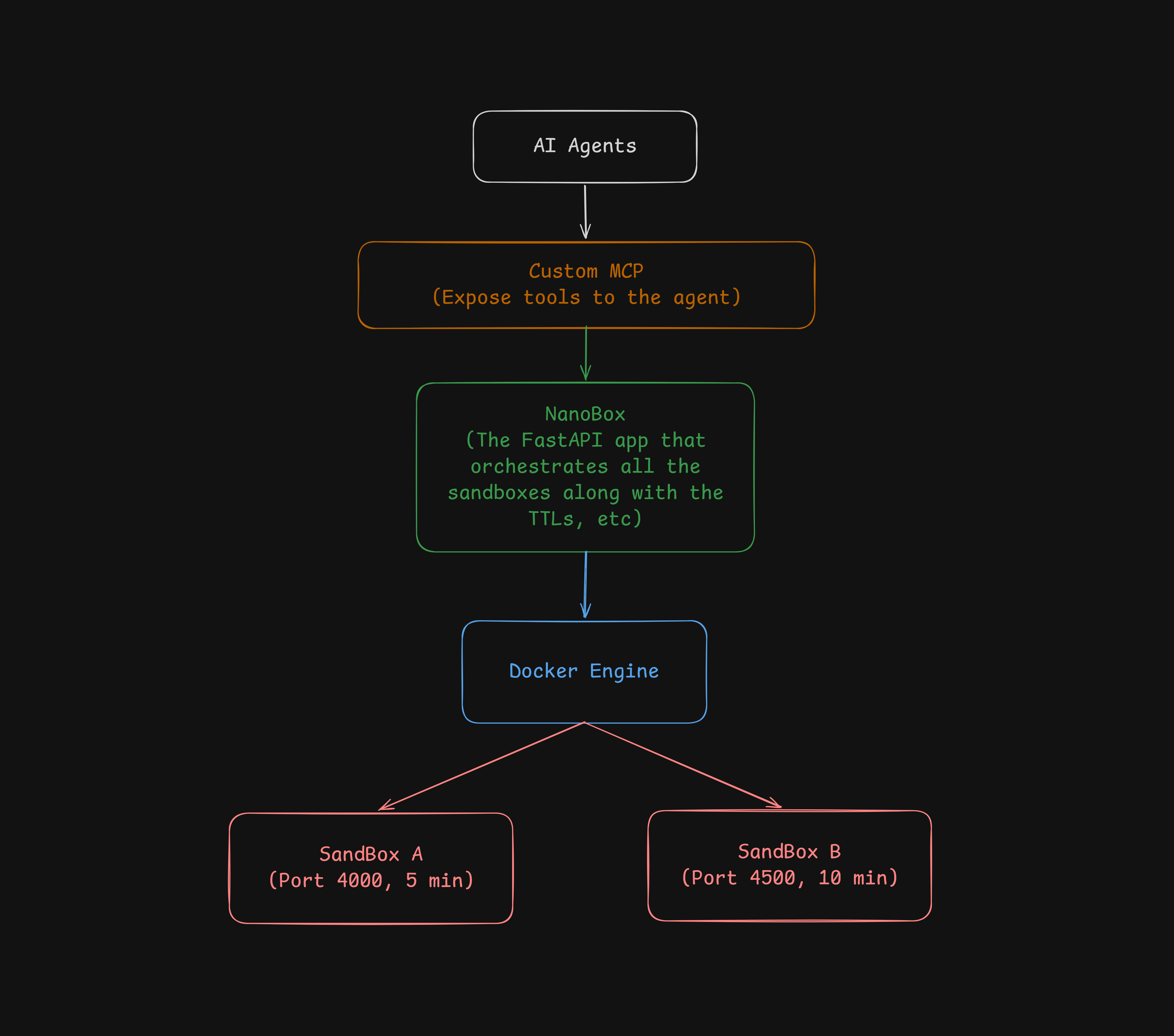 NanoBox: A Naive Implementation of an AI Sandbox