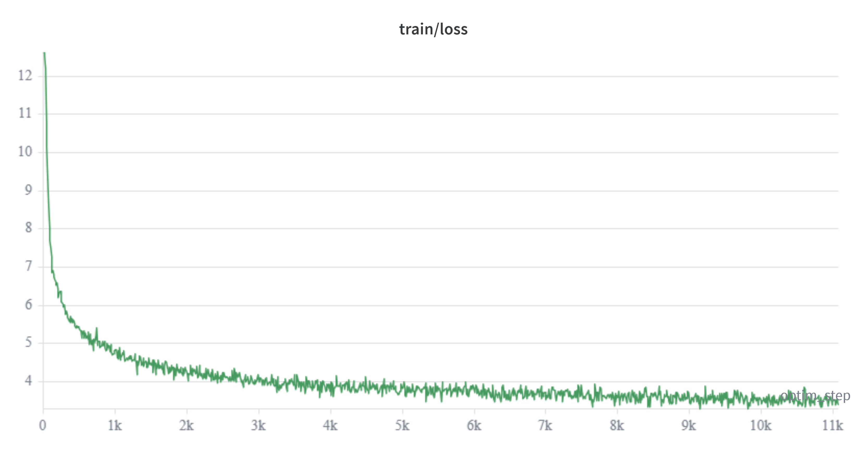 train/loss over 11,070 steps