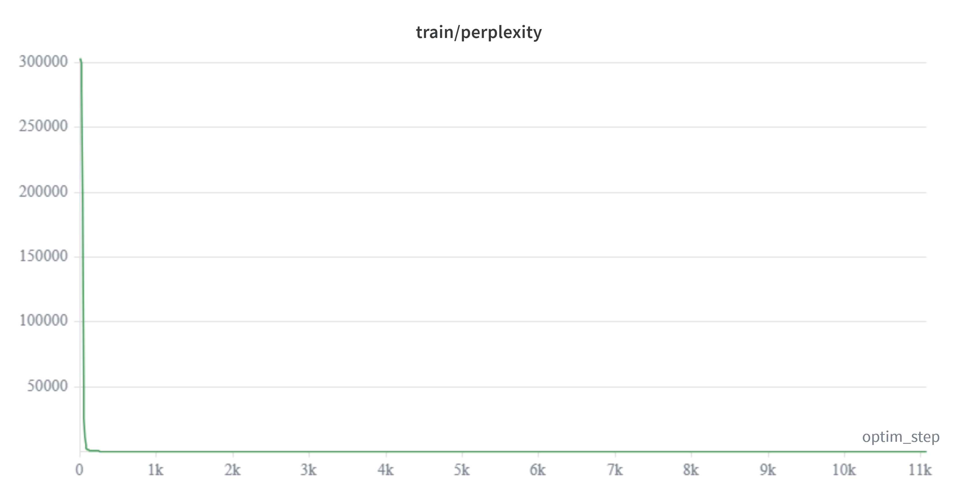 train/perplexity over 11,070 steps