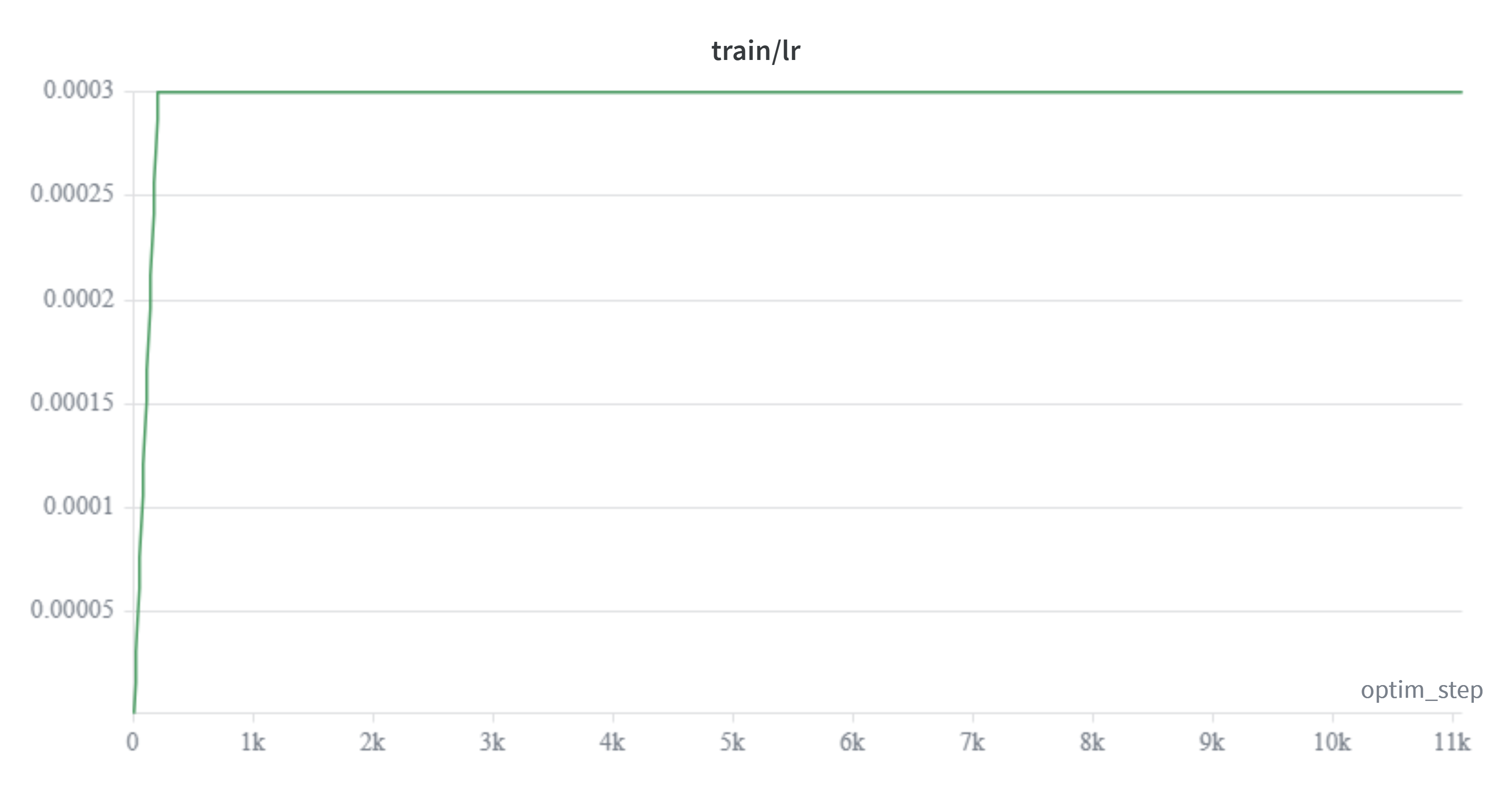 learning rate during training