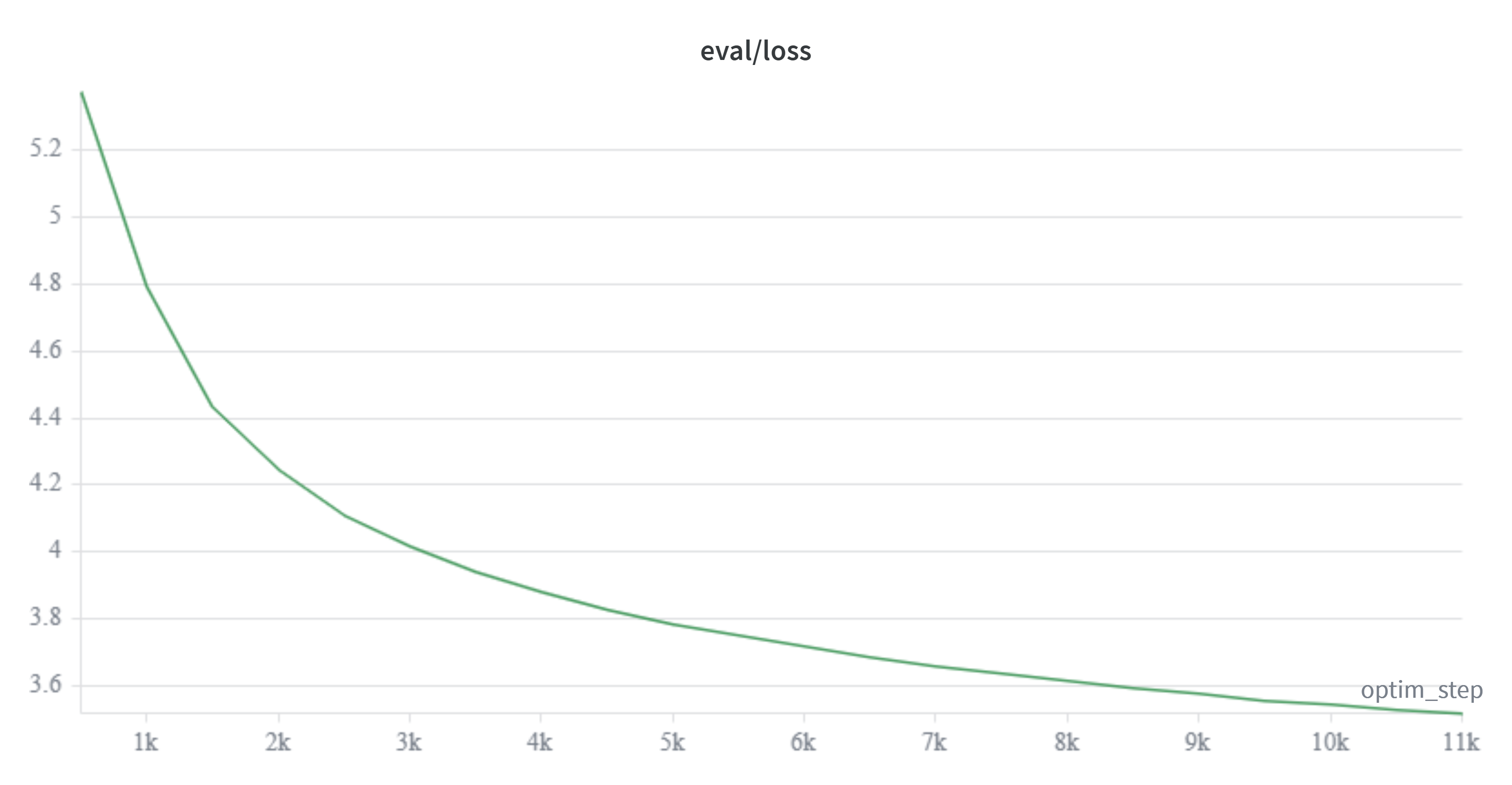 eval/loss every 500 steps