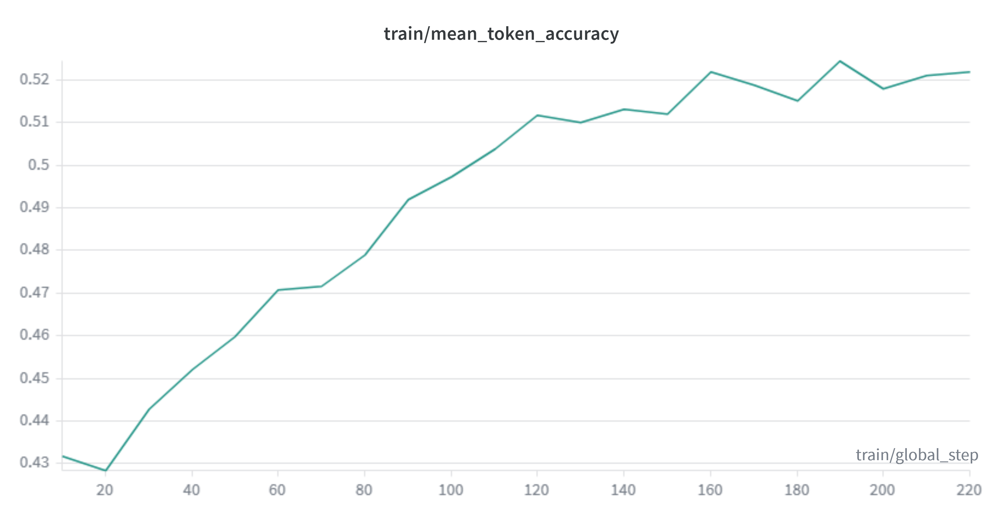 mean_token_accuracy during fine-tuning