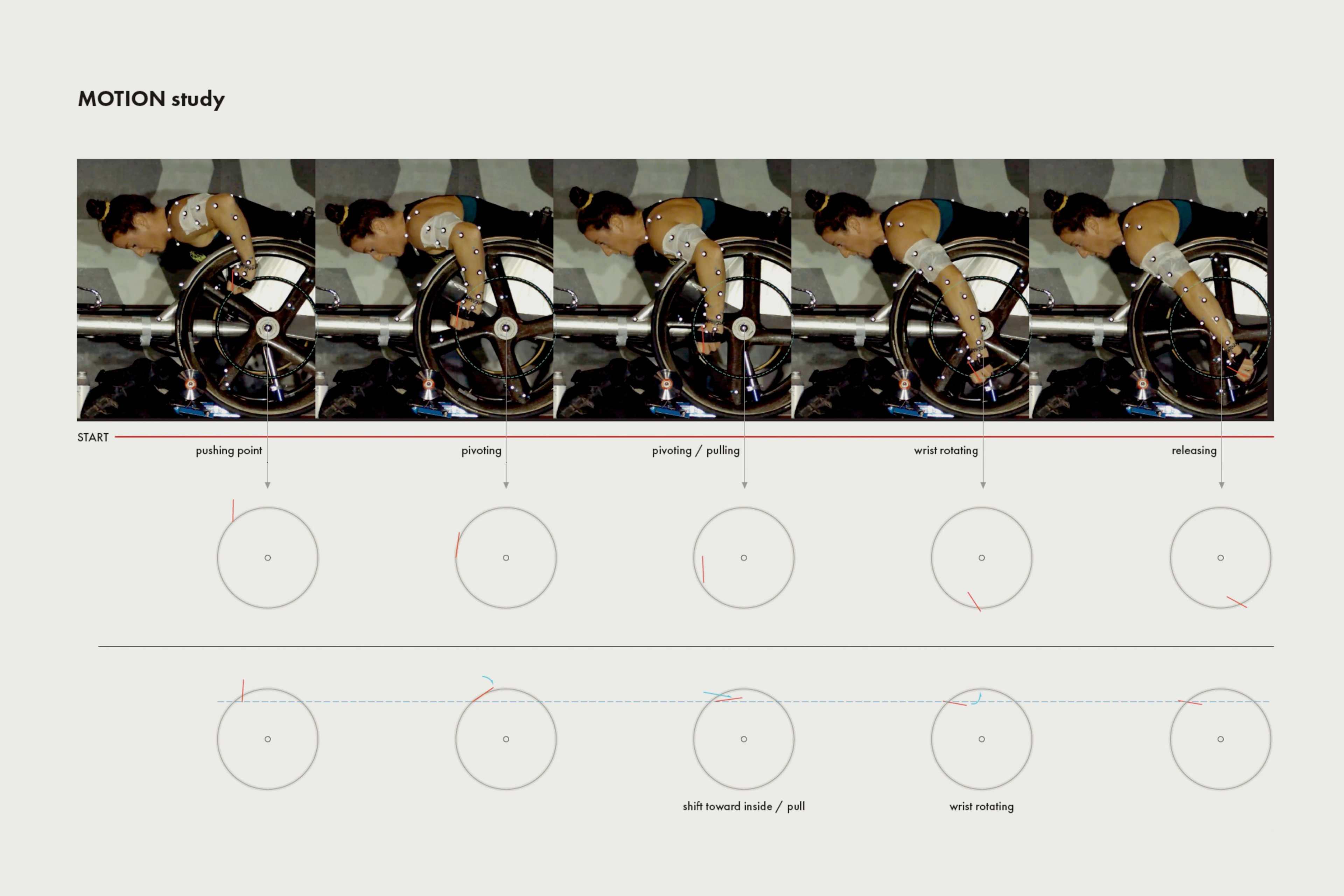 Readout of Tatyana McFadden's motion study. Motion capture photographs show a full cycle of motion, from pushing to releasing. These 5 photos are linked to hand and wrist positions, which are displayed on circle charts below each photo.