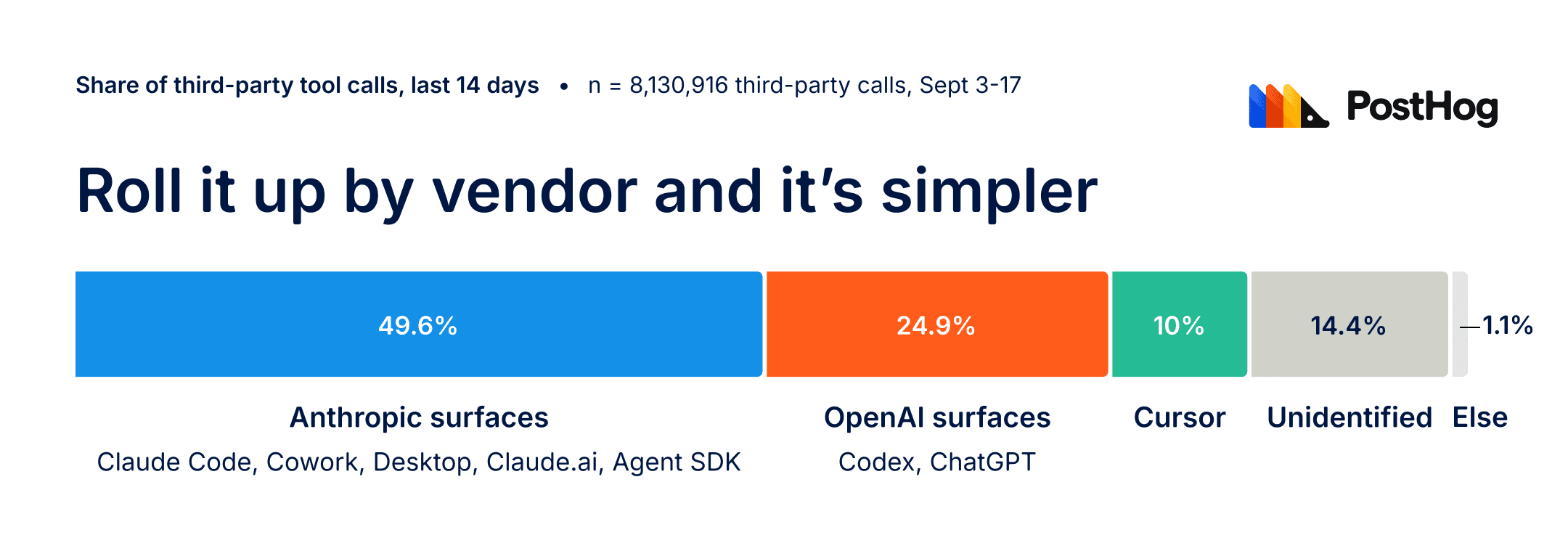 Share of third-party calls by vendor