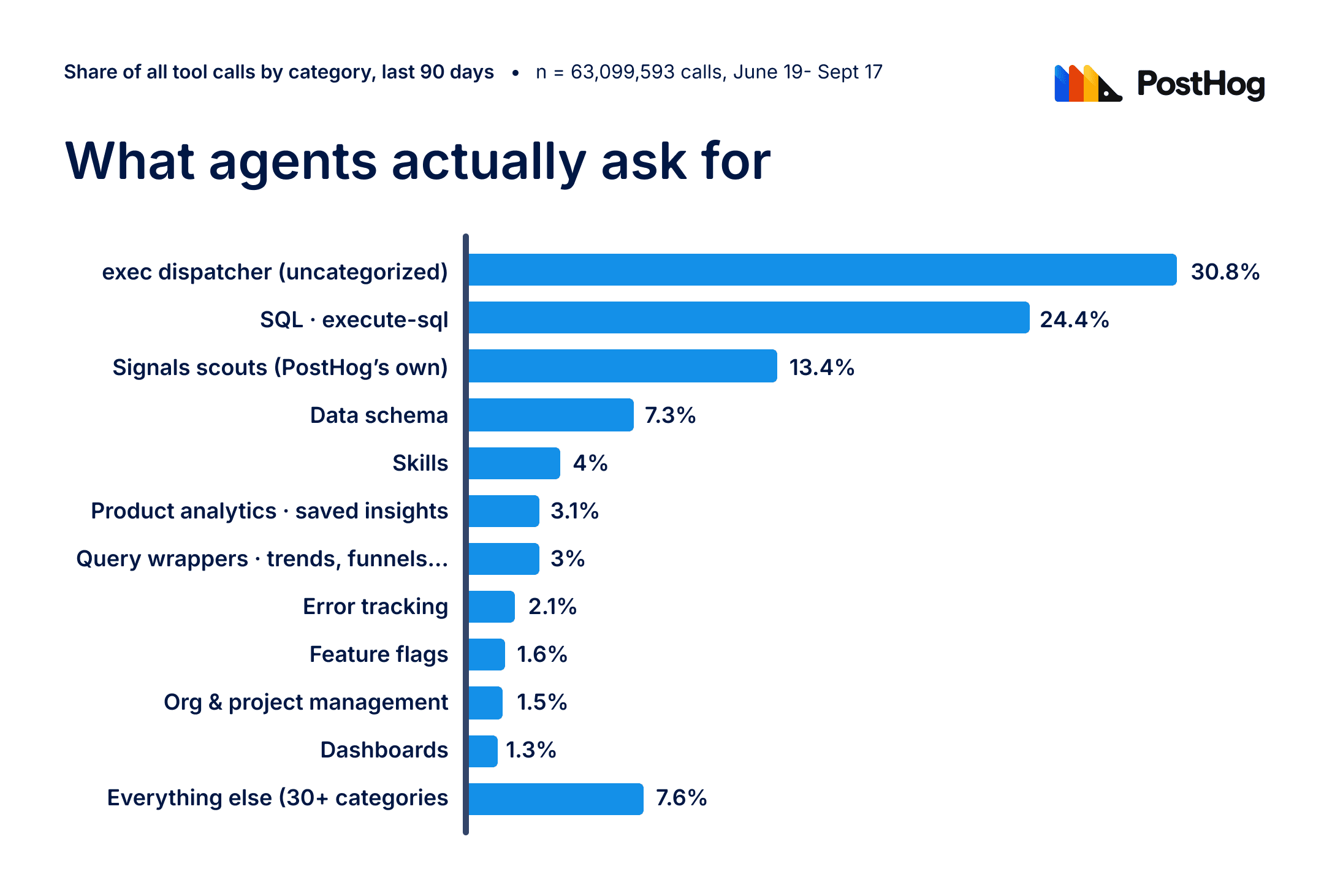 What agents actually ask for