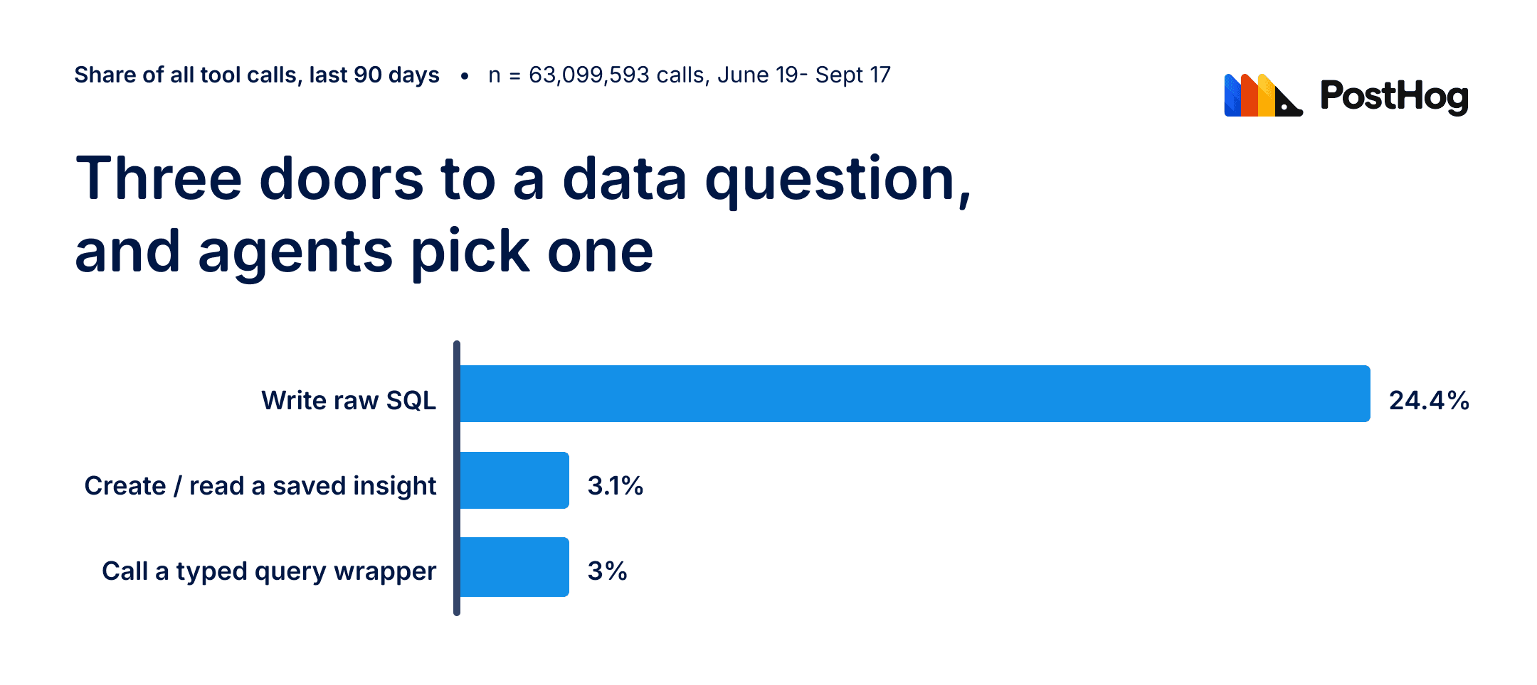 Three ways to ask a data question