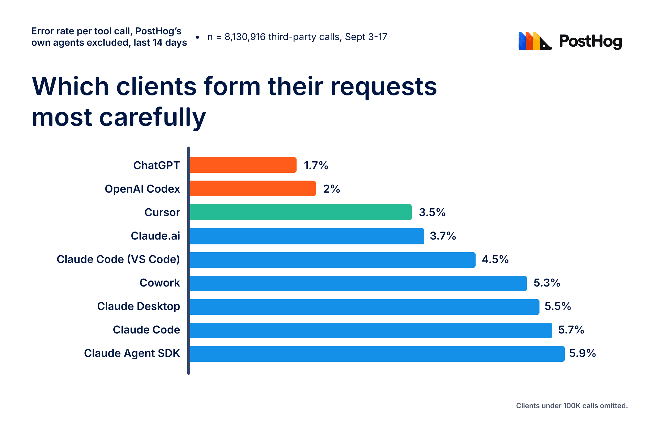 Error rate by client