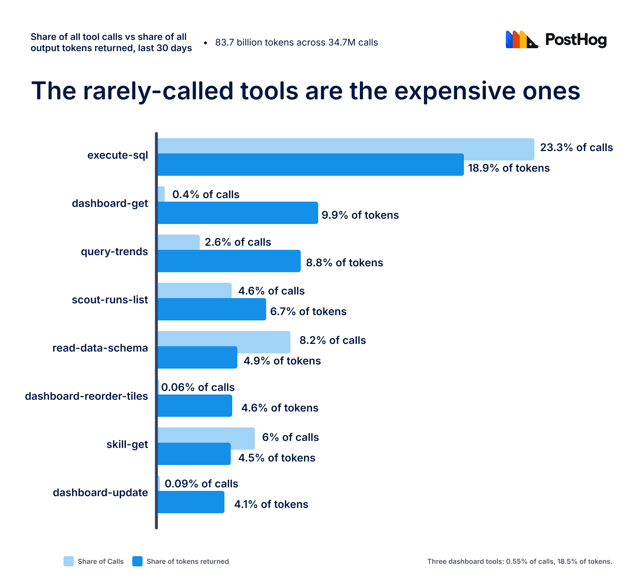 Context cost