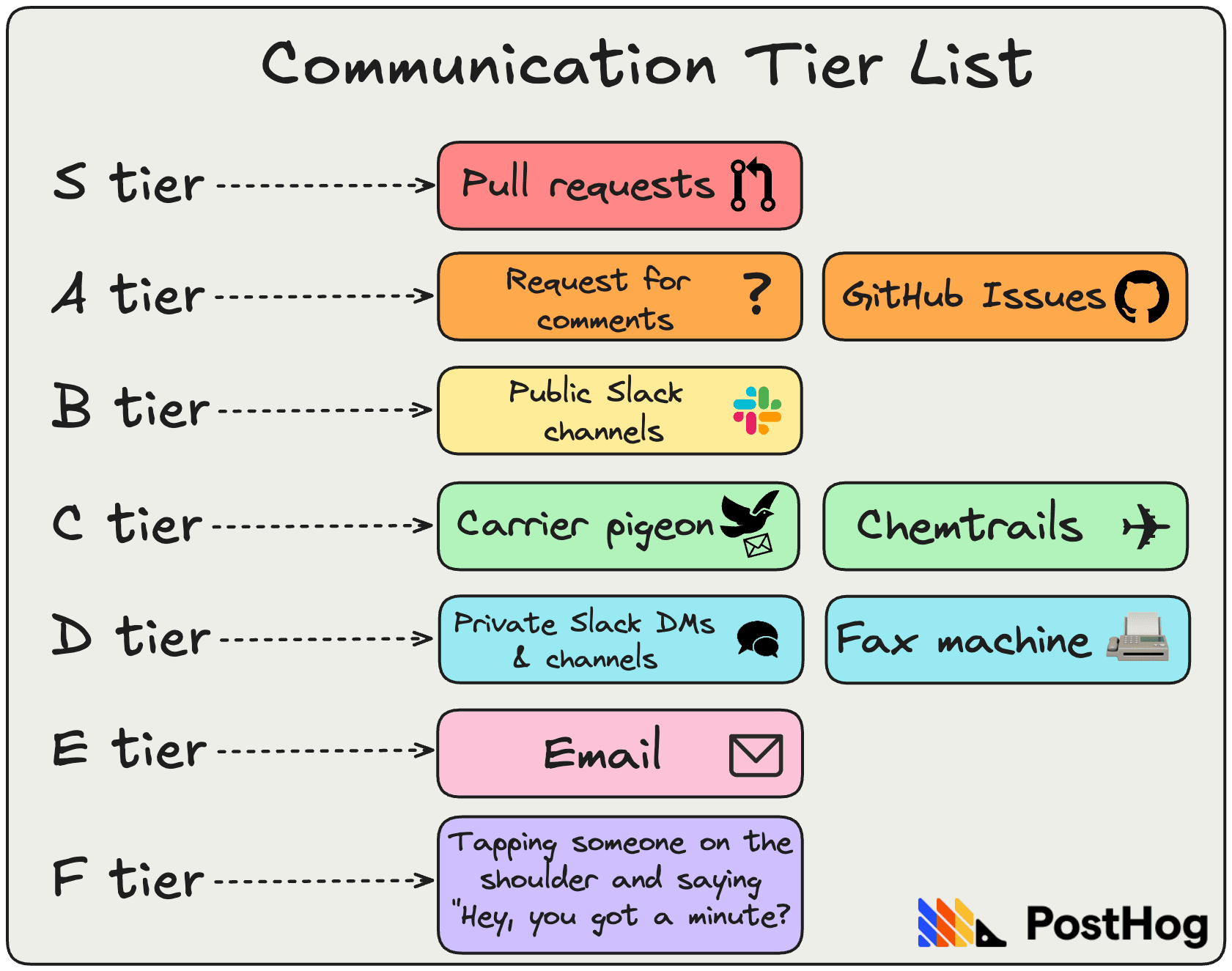 Communication guidelines at PostHog