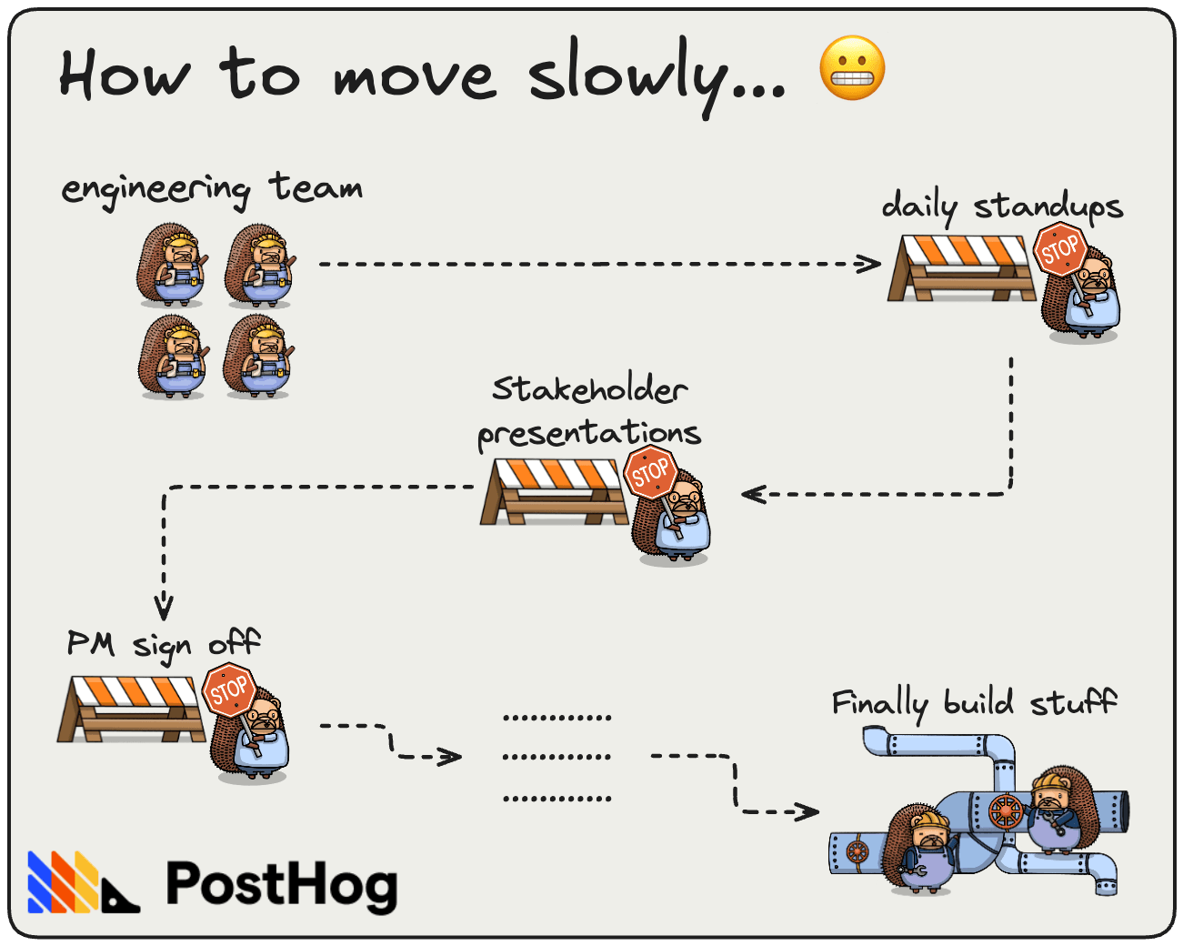 Why engineers ship slowly