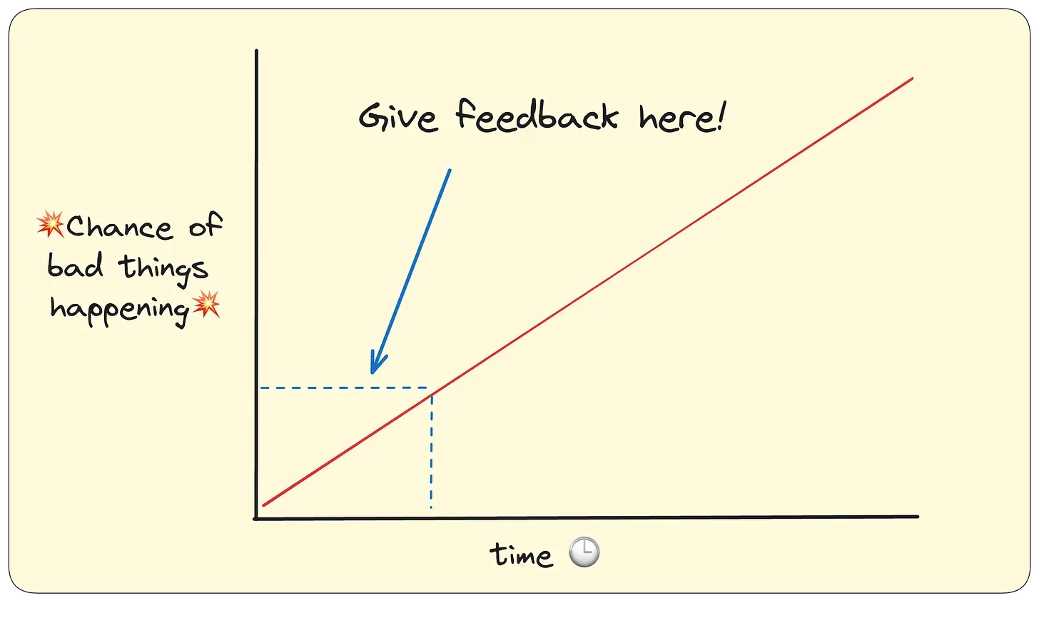 When to give feedback