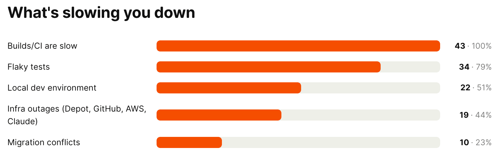 DevEx survey results – slow builds/CI and flaky tests are the top blockers