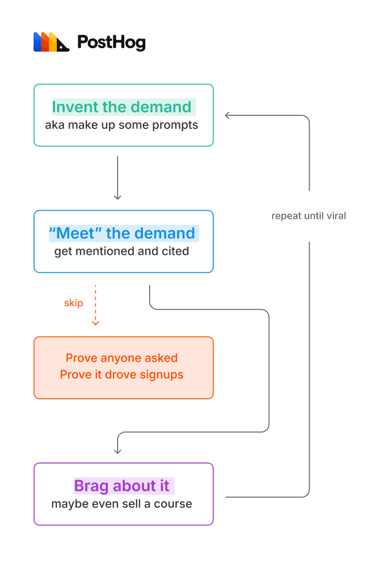 Flowchart