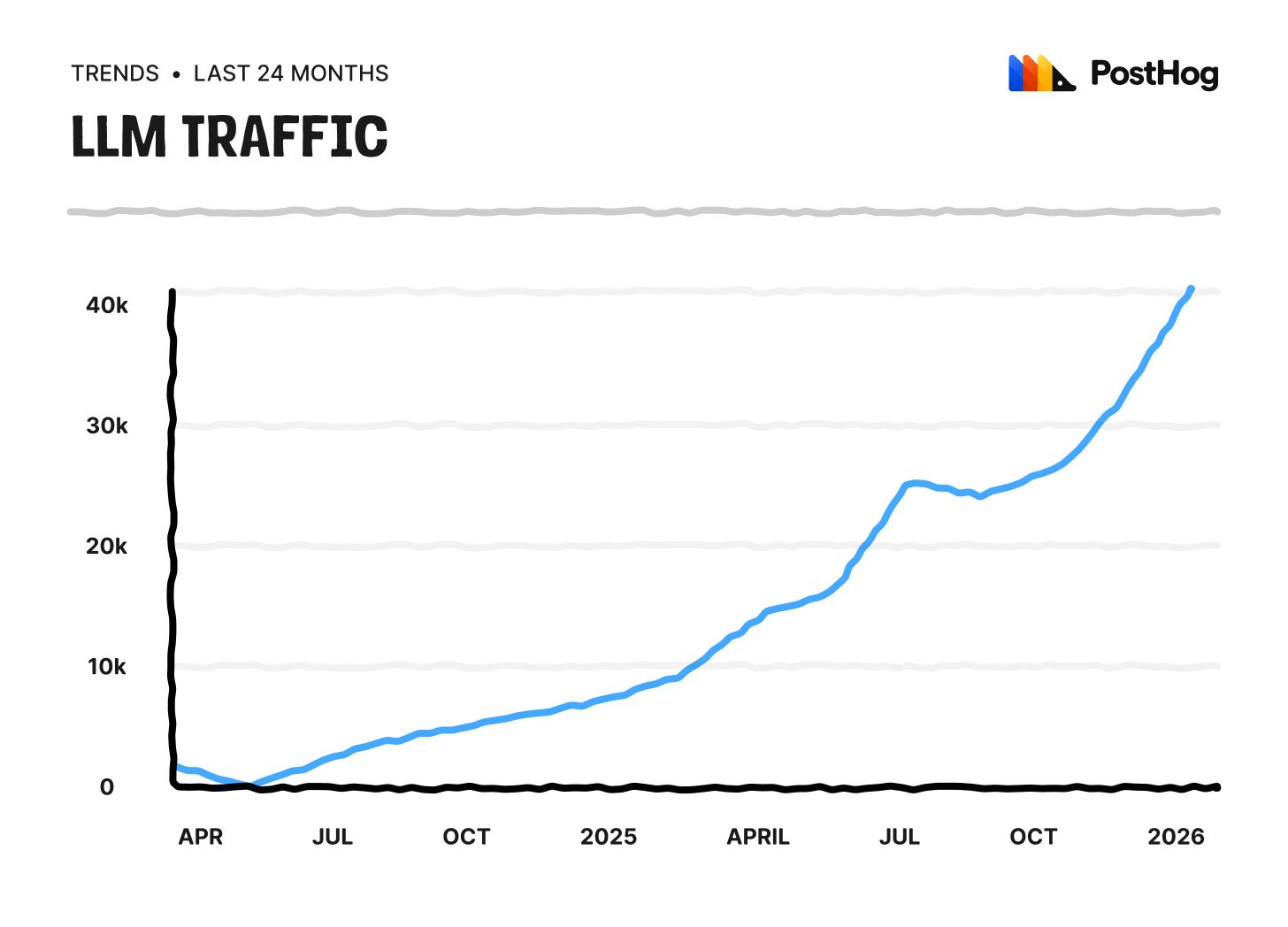 AI chatbot traffic count