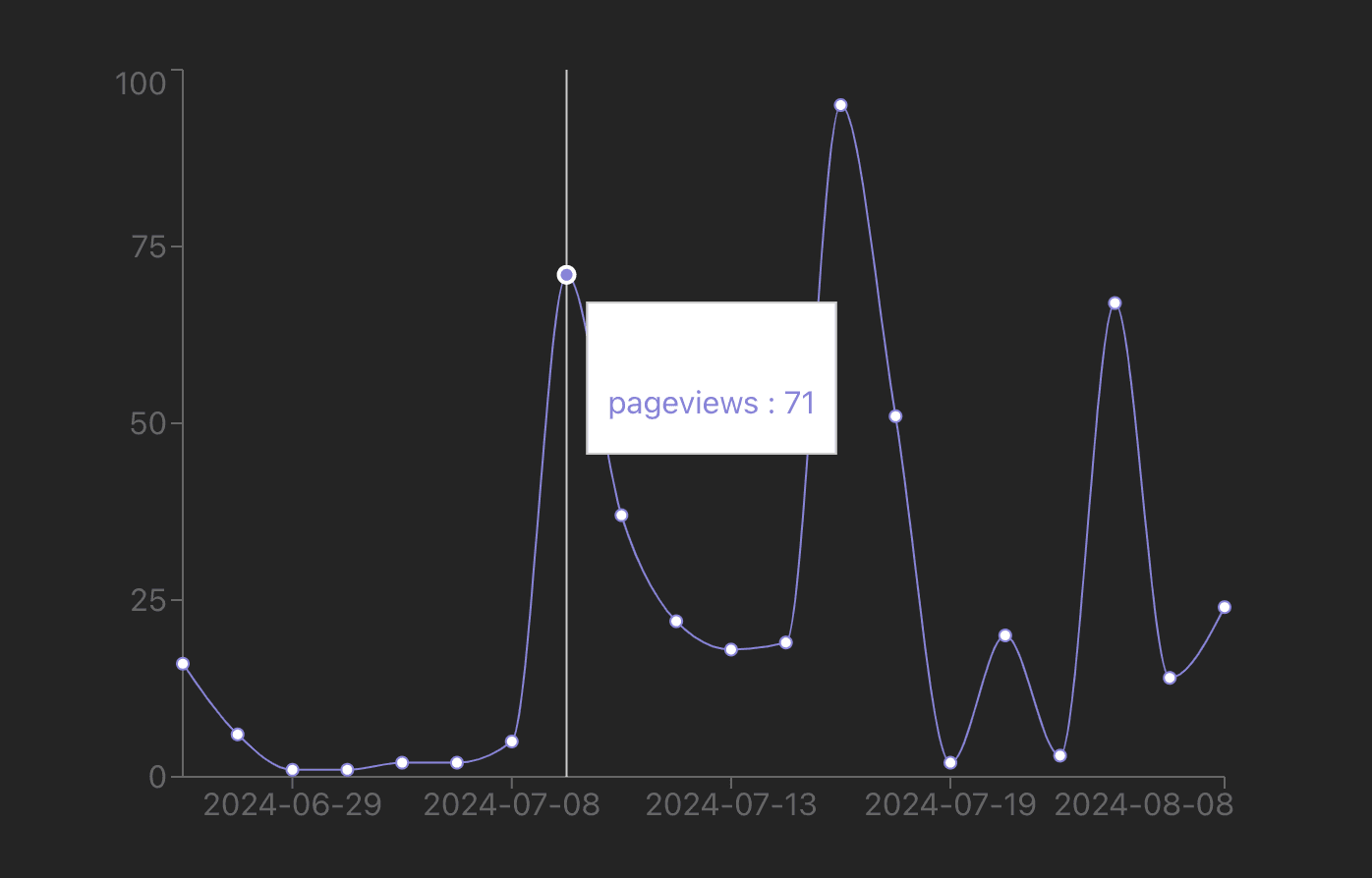 Line chart of pageviews by day