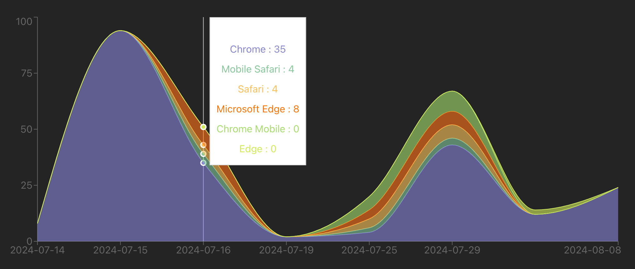 Stacked area chart of browsers