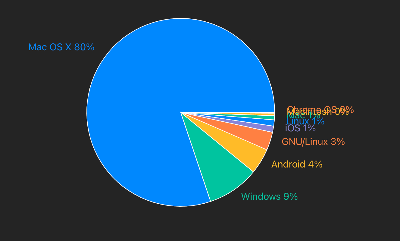 Pie chart of operating systems