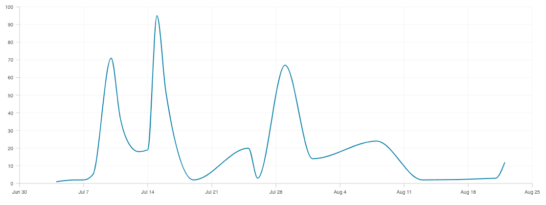 Trend of pageviews by day