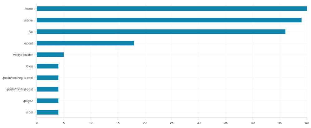 Bar chart