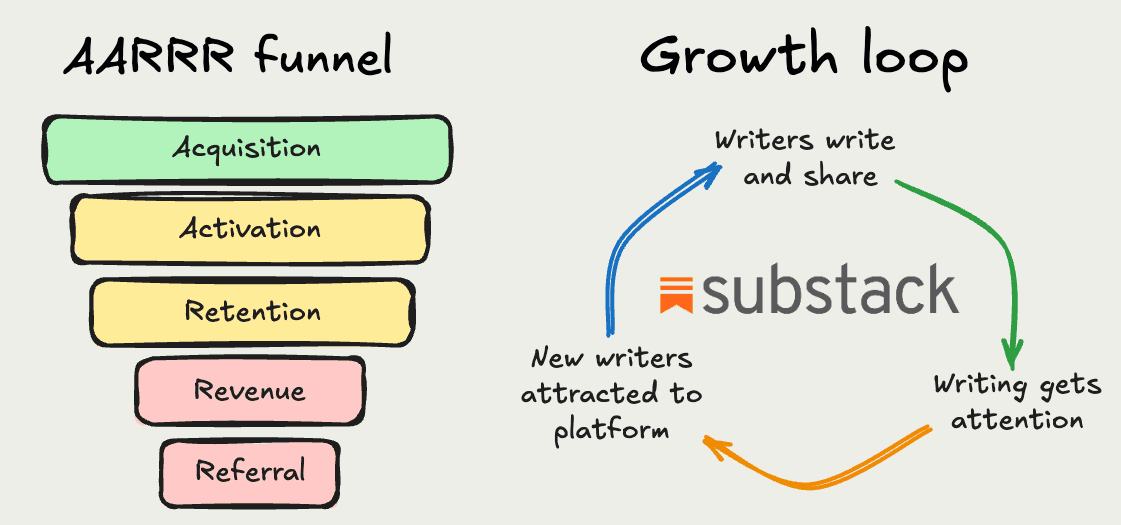 AARRR and growth loops