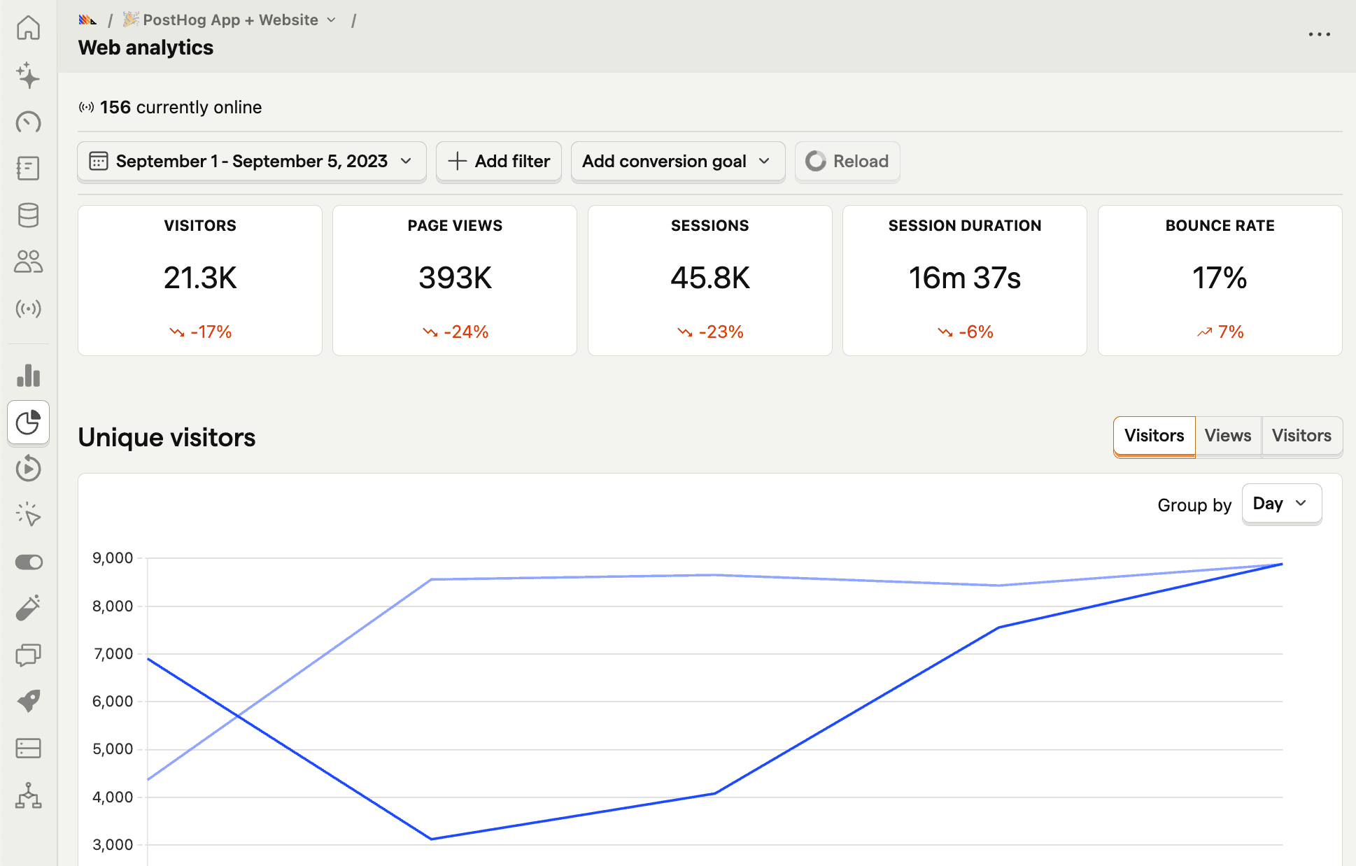 PostHog web analytics dashboard