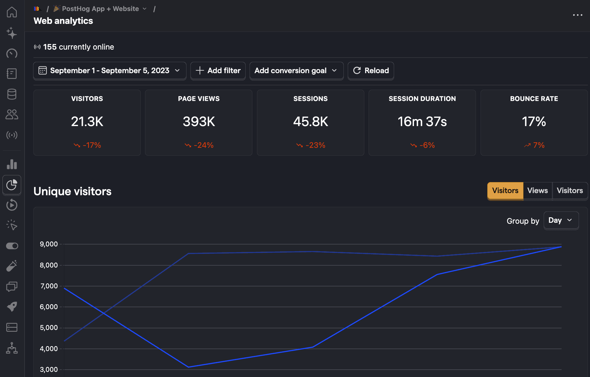 PostHog web analytics dashboard