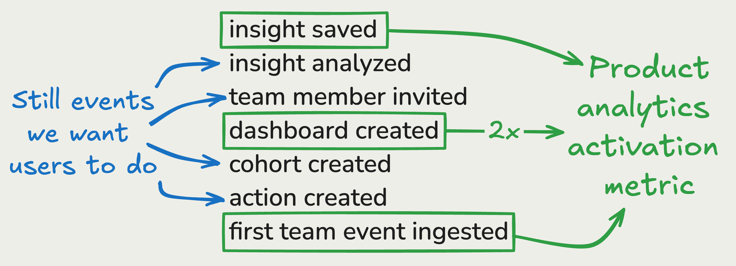 Product analytics activation