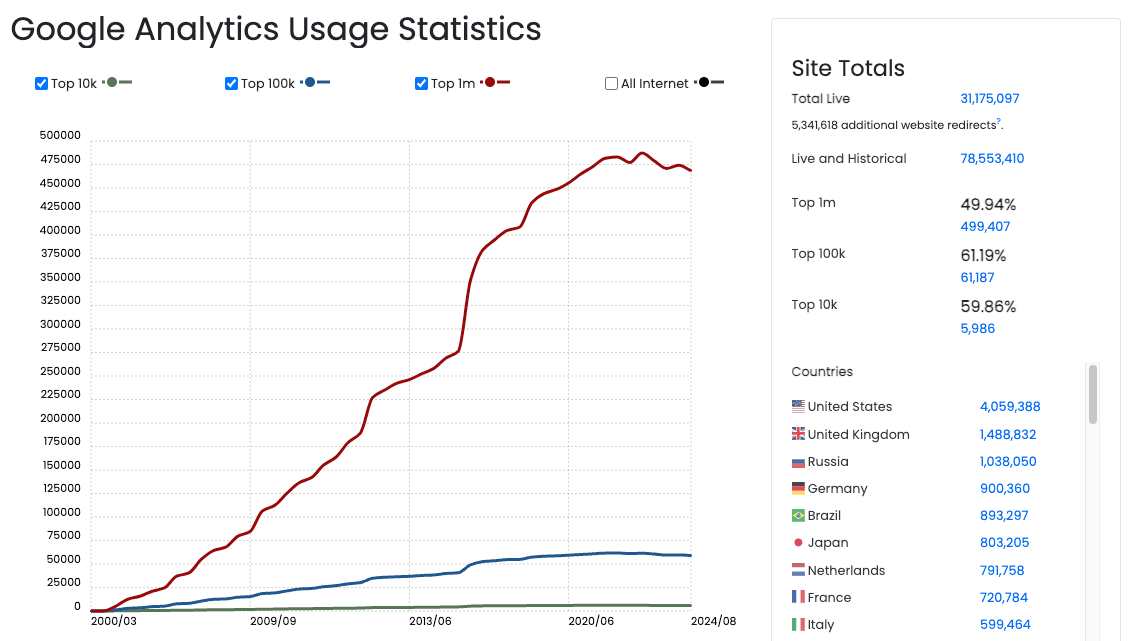 BuiltWith graph