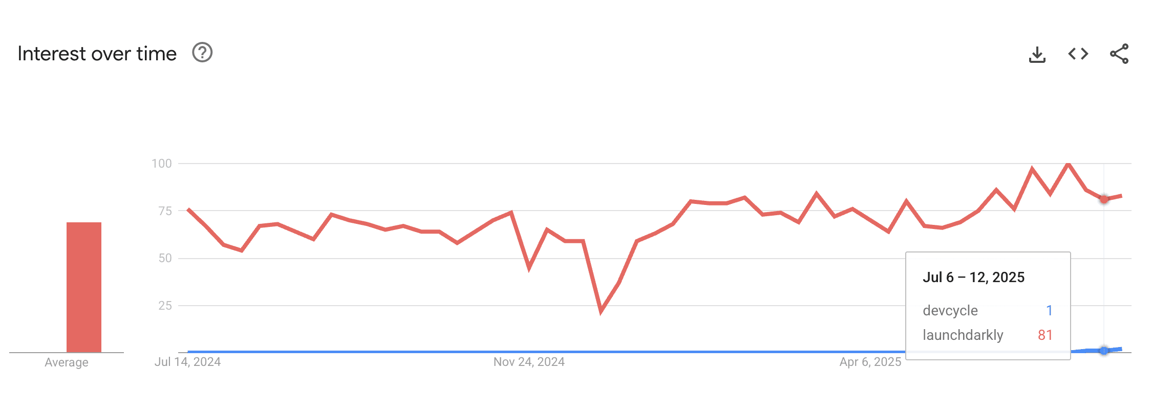 DevCycle vs LaunchDarkly