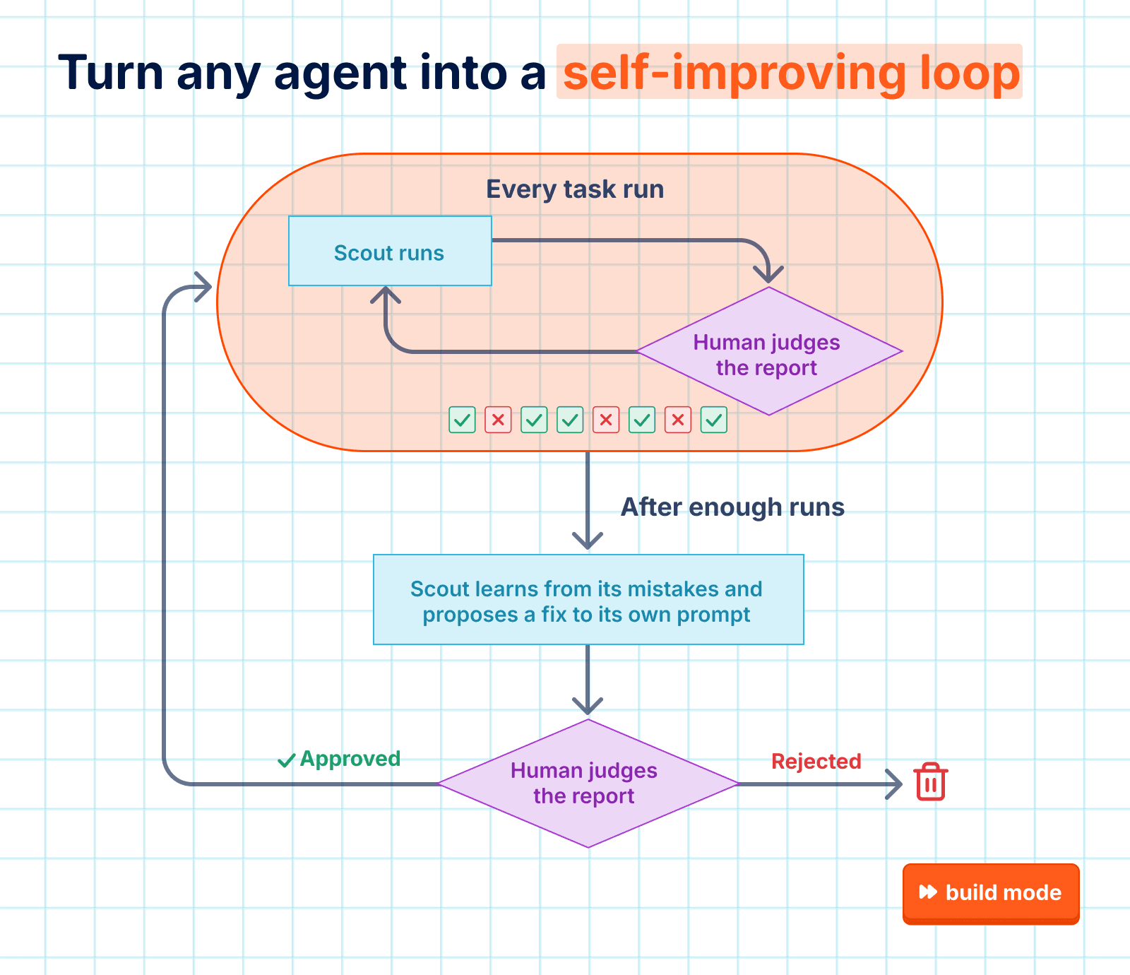 Turn any agent into a self-improving loop