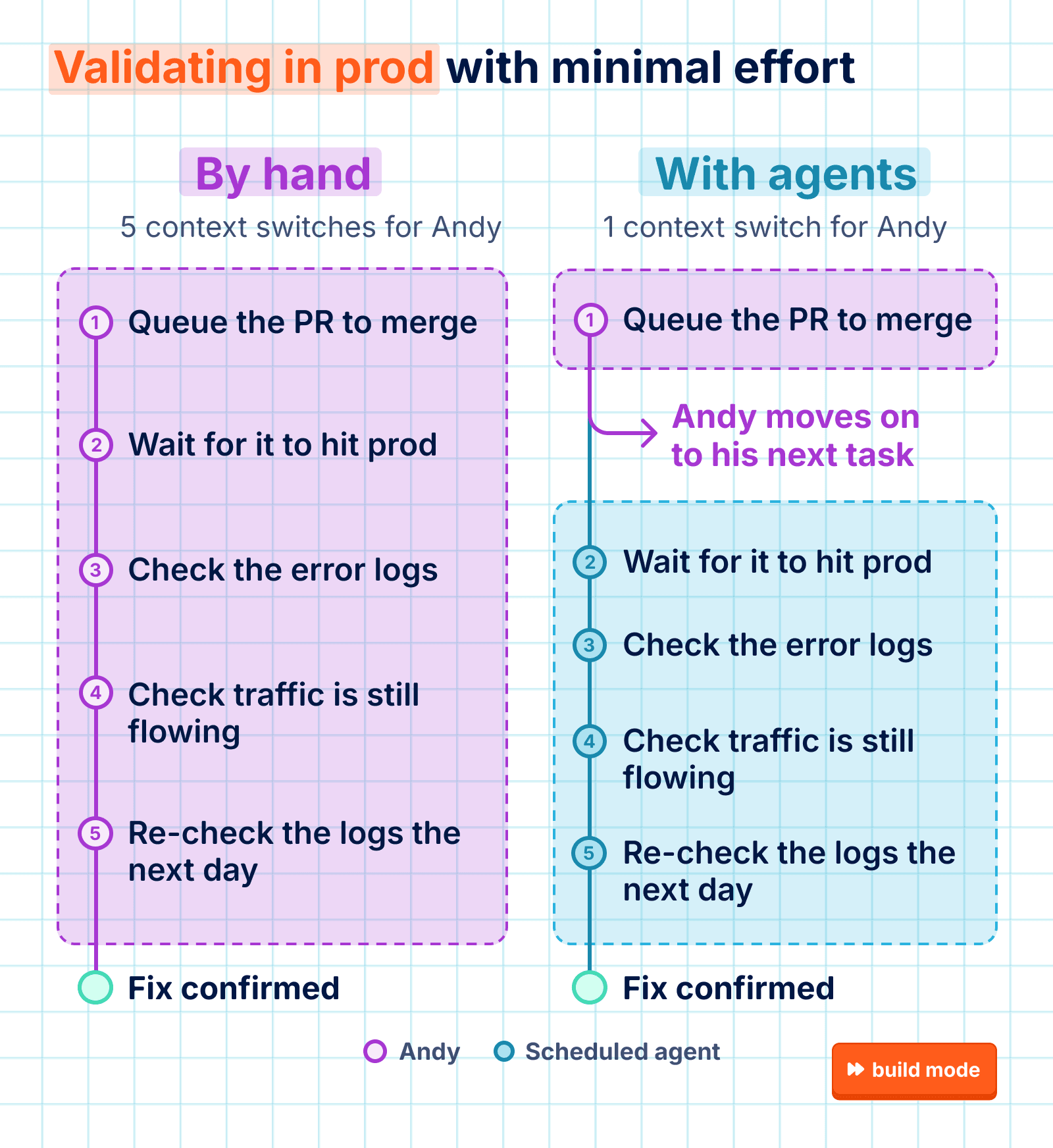 Validating in prod by hand (5 context switches) vs with agents (1 context switch)