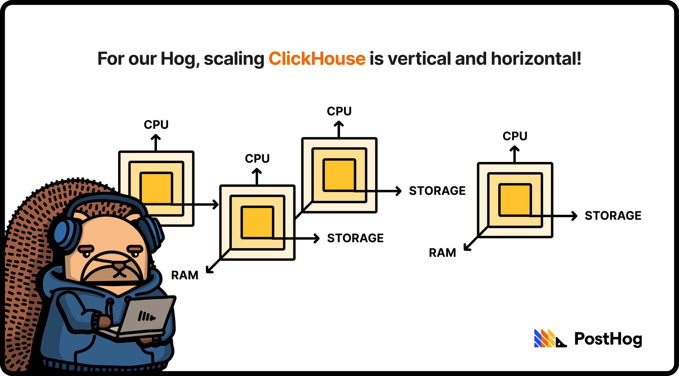 ClickHouse horizontal scaling diagram