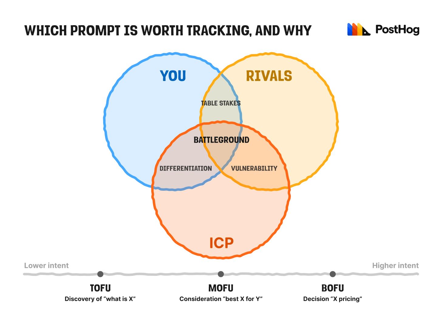 Prompt framework