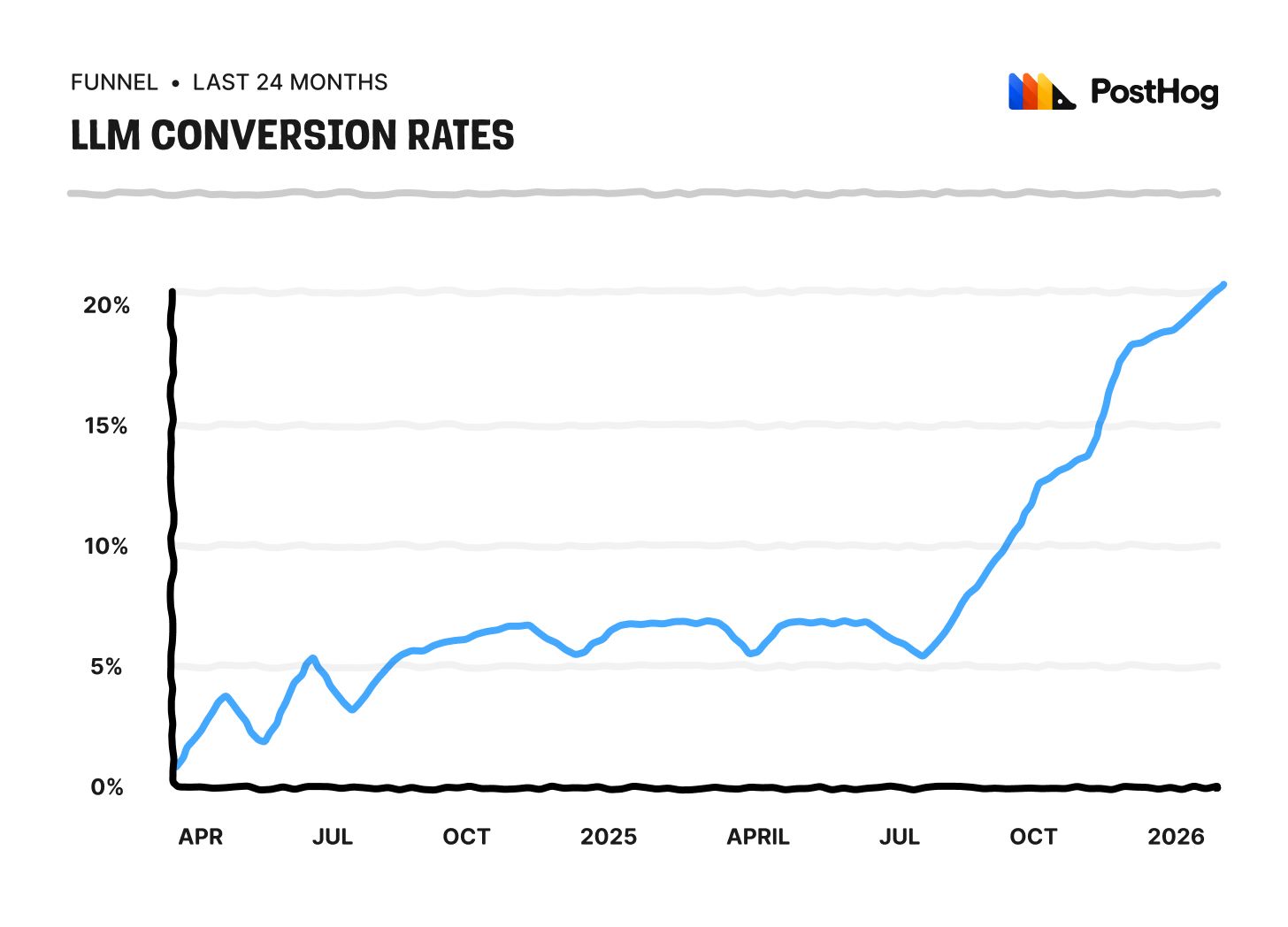 LLM conversion rates