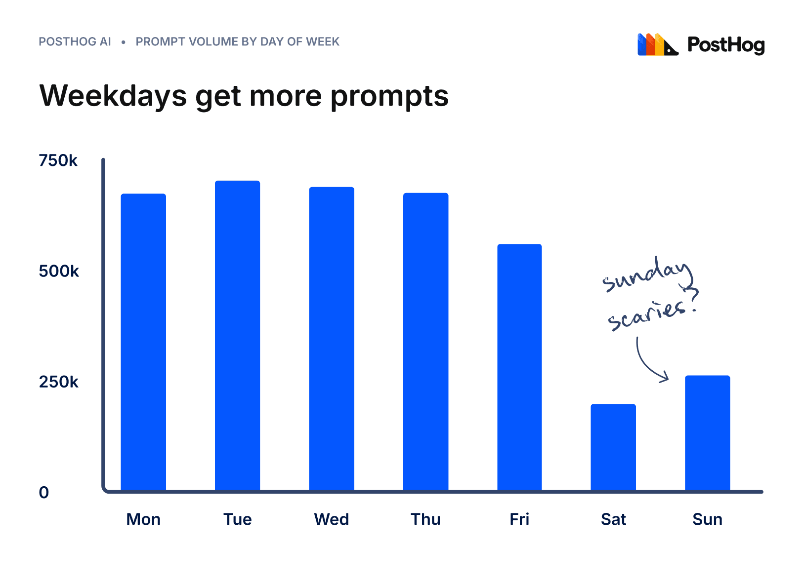 Weekdays get more prompts: Tuesday is the busiest day, and Saturday is the quietest