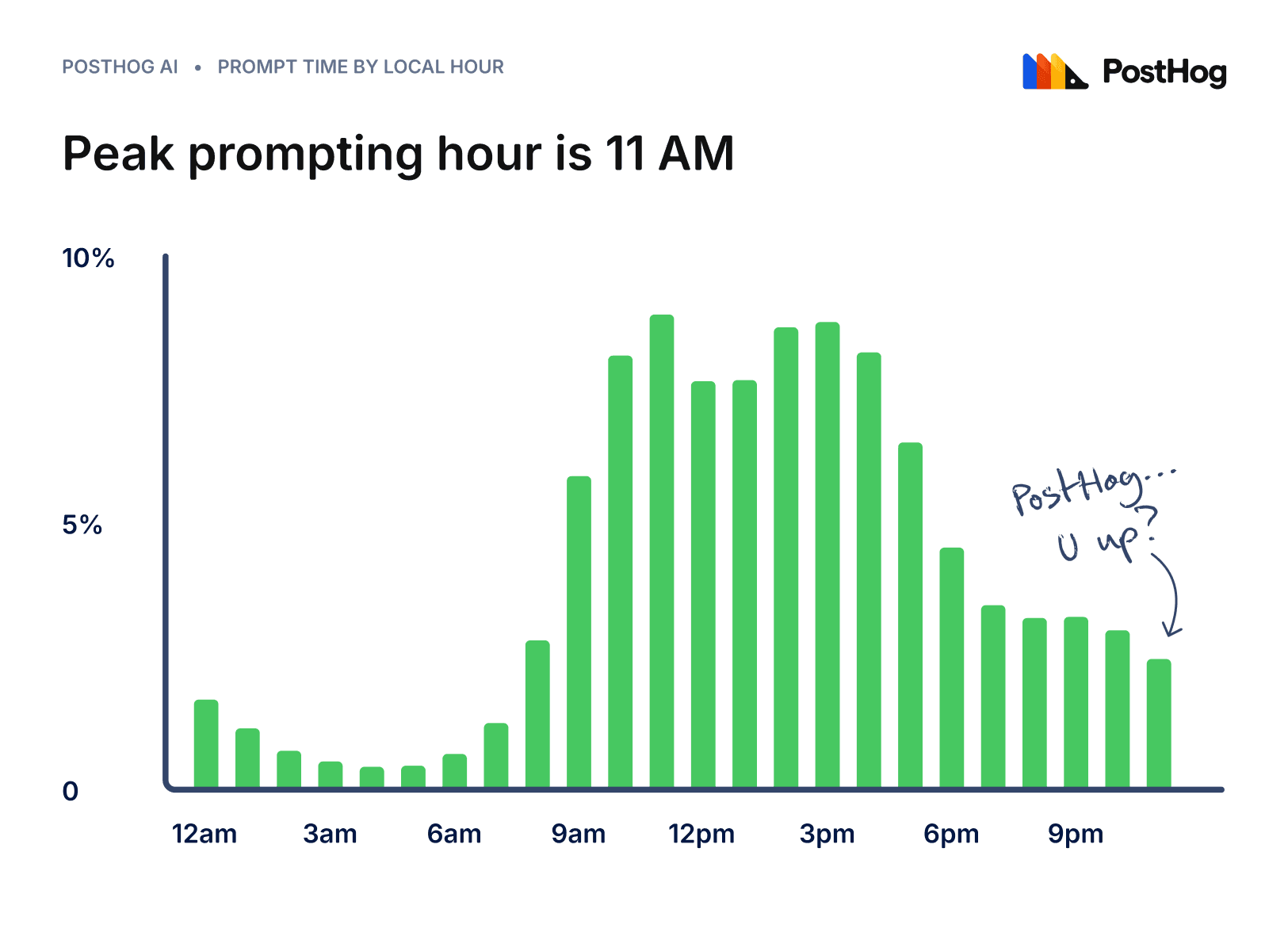 Peak prompting hour is 11 AM local time, and prompts continue late into the night