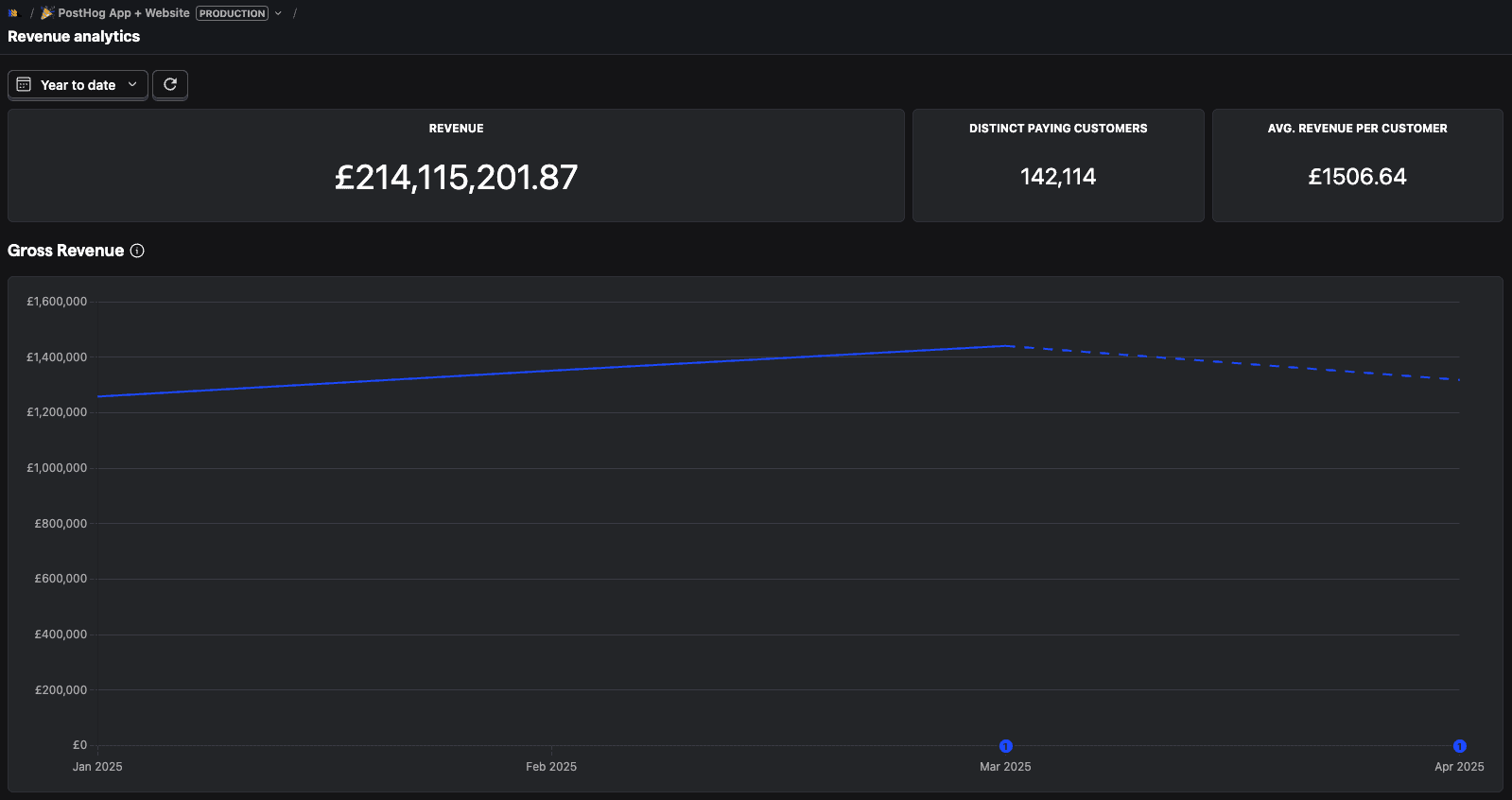 Revenue analytics dashboard