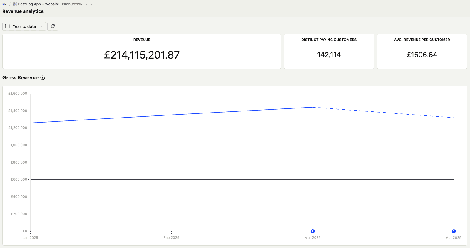 Revenue analytics dashboard