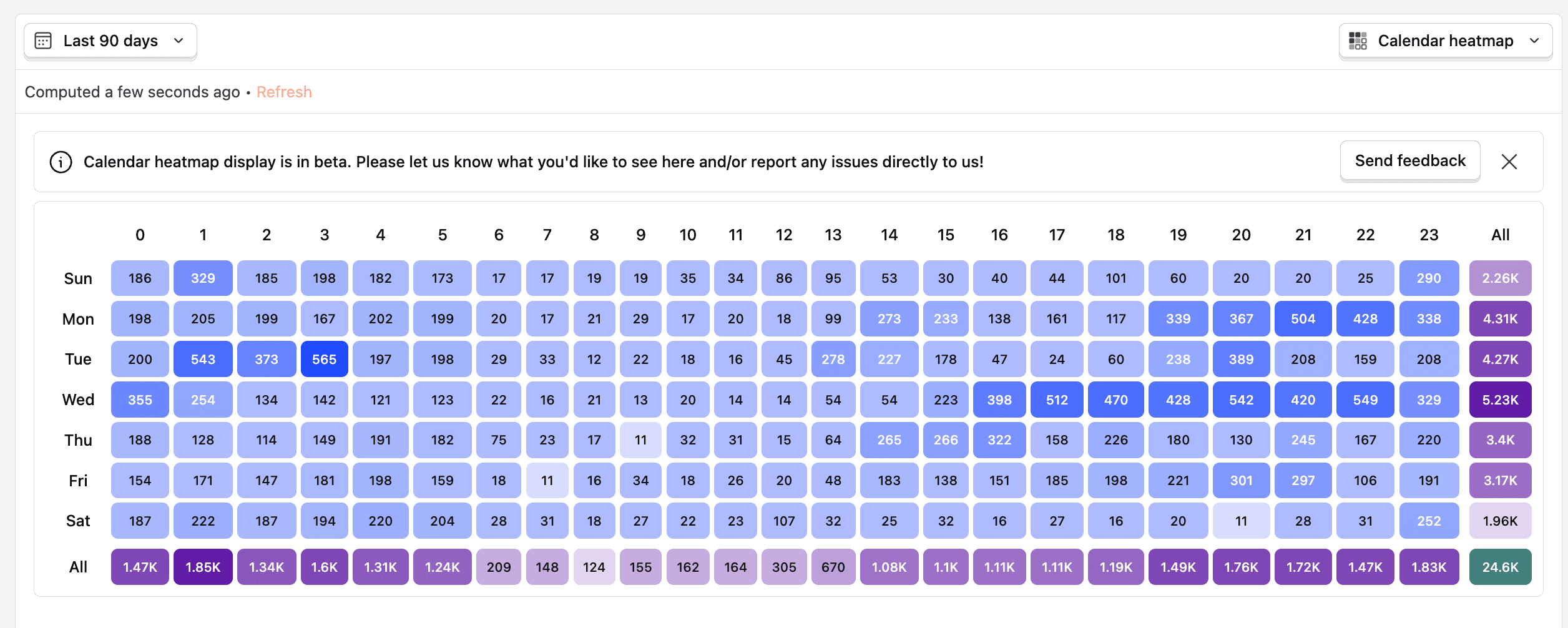 Calendar heatmap showing user activity patterns